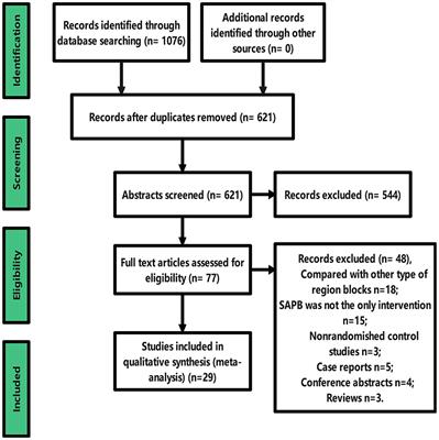 Efficacy and safety of ultrasound-guided serratus anterior plane block for postoperative analgesia in thoracic surgery and breast surgery: A systematic review and meta-analysis of randomized controlled studies